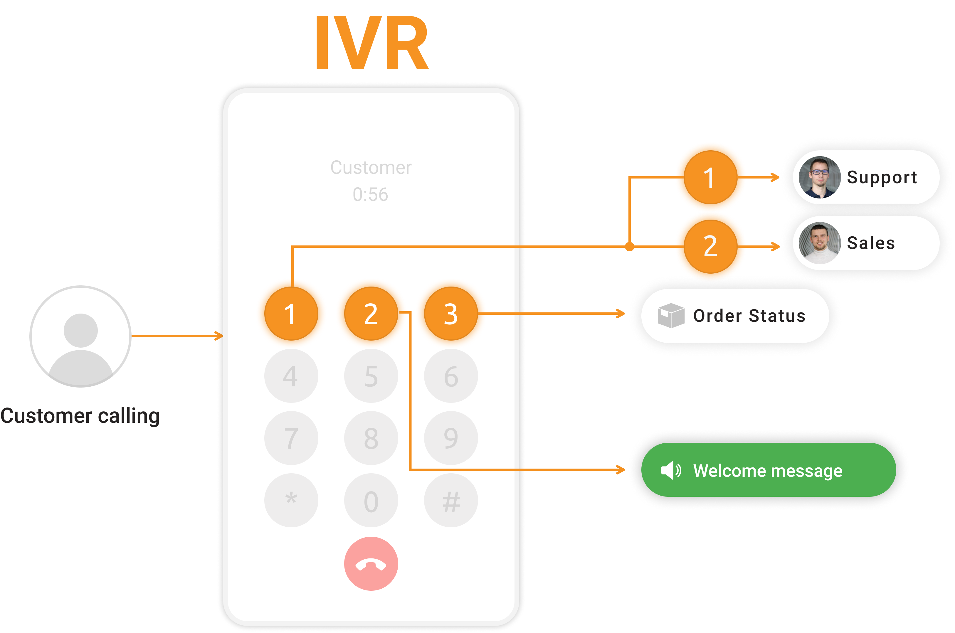 شجرة الاستجابة الصوتية التفاعلية IVR - LiveAgent