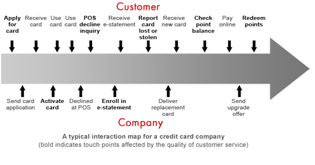 Customer-Interaction-Map خريطة تفاعل العملاء
