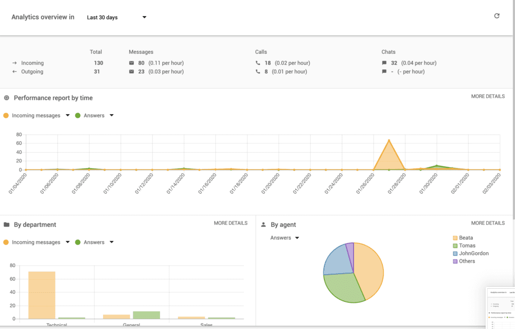لوحة التقارير في Liveagent