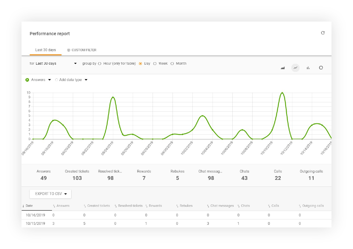 Performance-report-LiveAgent
