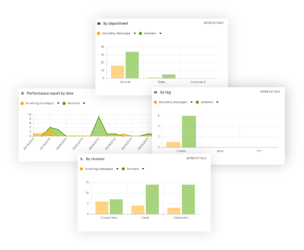 Reports feature by LiveAgent