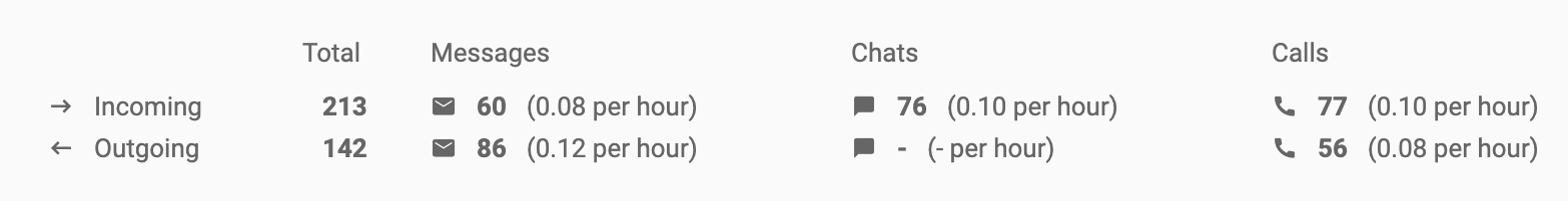 النظرة-العامة-على-تحليلات-المكالمات-الصادرة-والواردة-LiveAgent